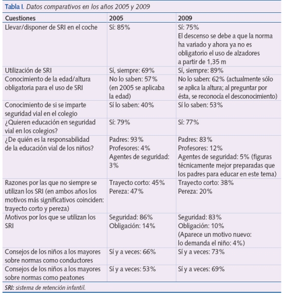 Tabla I. Datos comparativos en los años 2005 y 2009